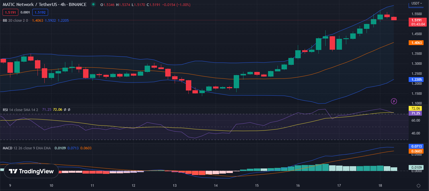 MATIC/USDT 4-hour price chart (source: TradingView)