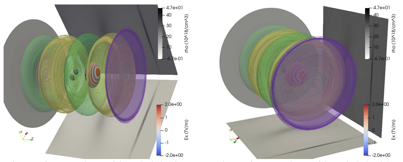 Vistas lateral y final de una simulación en 3D de la estela detrás del haz de electrones (púrpura) y cómo un pulso de luz (franja azul y roja) podría navegar detrás de él