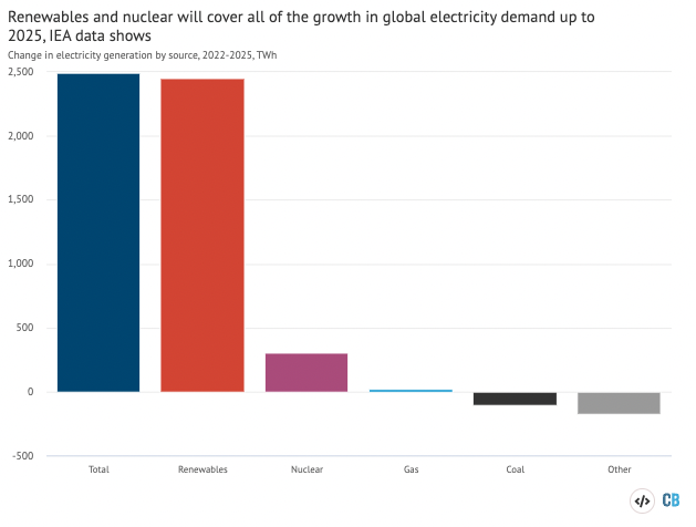 ソース別の世界の発電量の変化、2022 年から 2025 年、テラワット時。 出典: IEA の数値の Carbon Brief 分析。 Highcharts を使用した Carbon Brief によるグラフ。