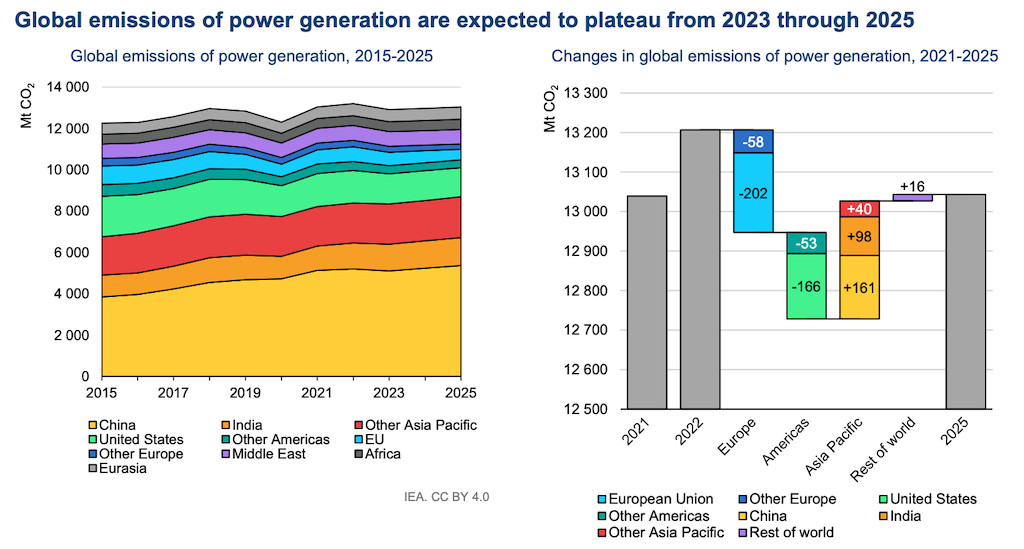 左: 2 年から 2015 年までの地域別の電力部門の CO2025 排出量、数百万トン。 右: 2022 年から 2025 年までの変化。 出典: IEA 電力市場レポート 2023.
