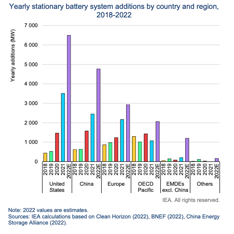 地域ごとのバッテリー貯蔵容量の年間追加量、メガワット。 出典: IEA 電力市場レポート 2023.