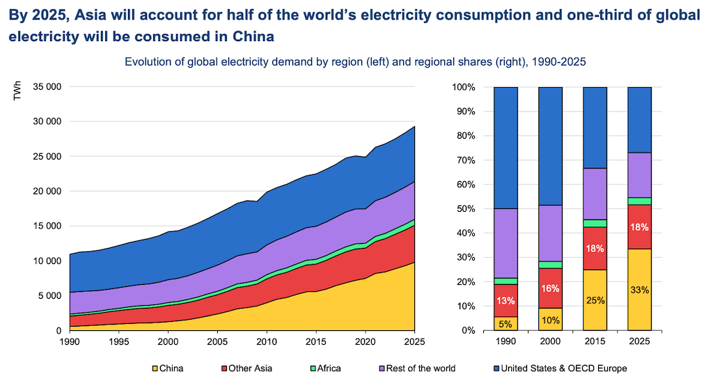 左: 1990 年から 2025 年までの地域別の世界の電力需要、テラワット時。 右: 選択した年の需要の割合、%。 出典: IEA 電力市場レポート 2023.