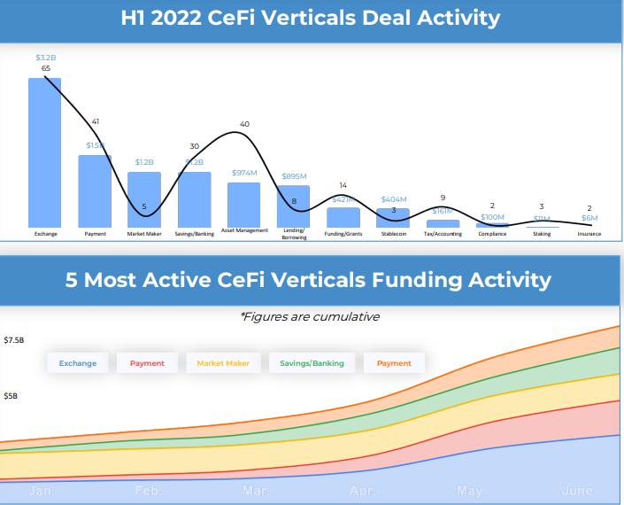 H1 2022 Cefi Verticals Deal-Aktivität