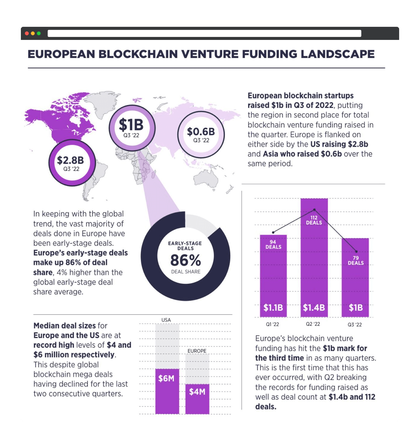 Europees Blockchain Venture Funding-landschap 2022