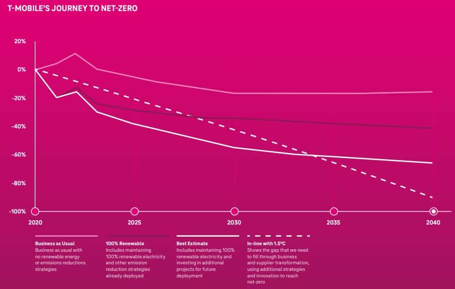 T-Mobile 2040 net zero pathway