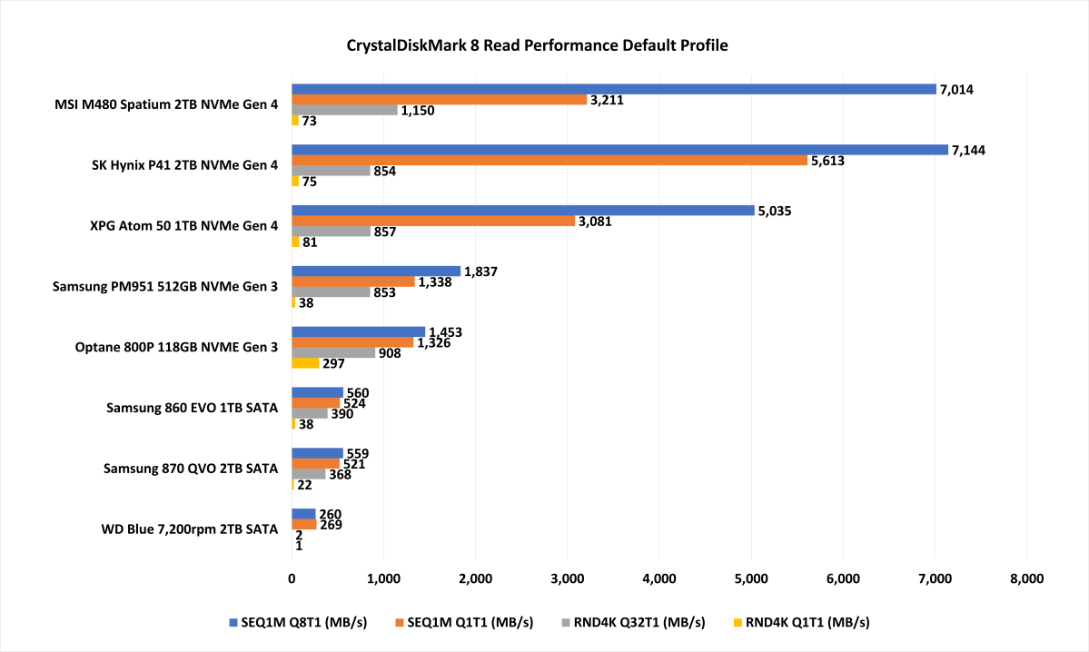CrystalDiskMark 8 benchmark results
