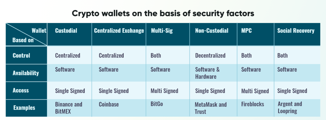 billeteras criptográficas sobre la base de factores de seguridad