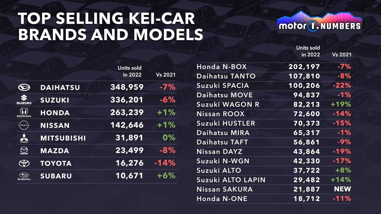 Motor1 Numbers Kei Cars