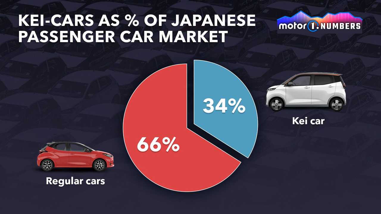 Motor1 Numbers Kei Cars