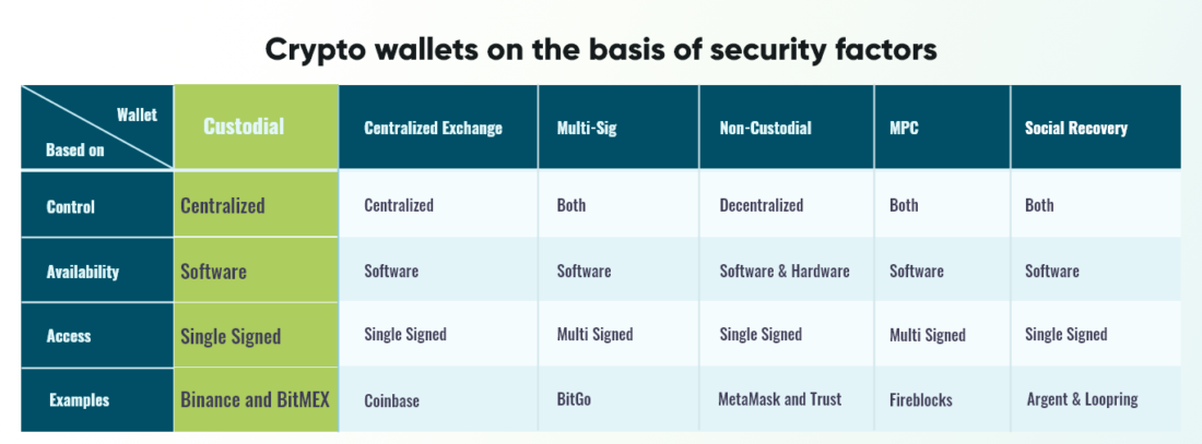crypto-wallets op basis van beveiligingsfactor