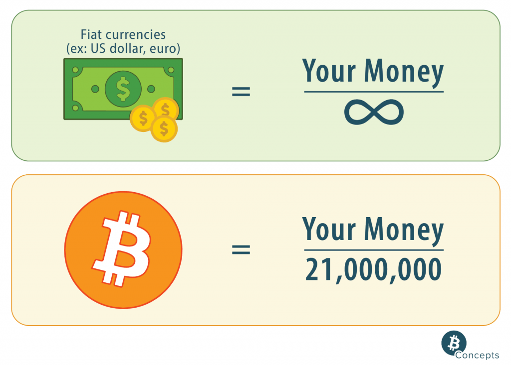 Fiat vs Bitcoin equation chart