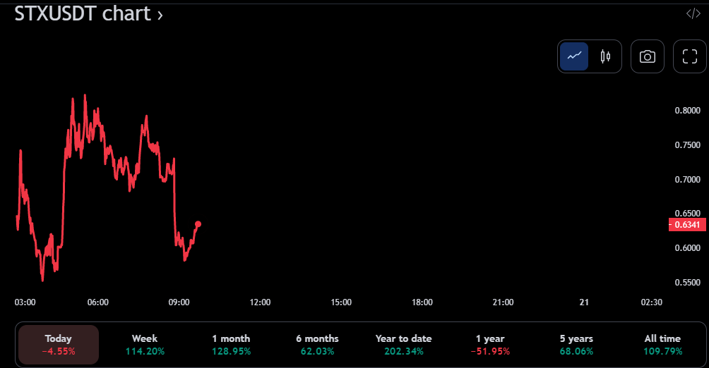 STX/USDT 24-hour price chart (source: TradingView)