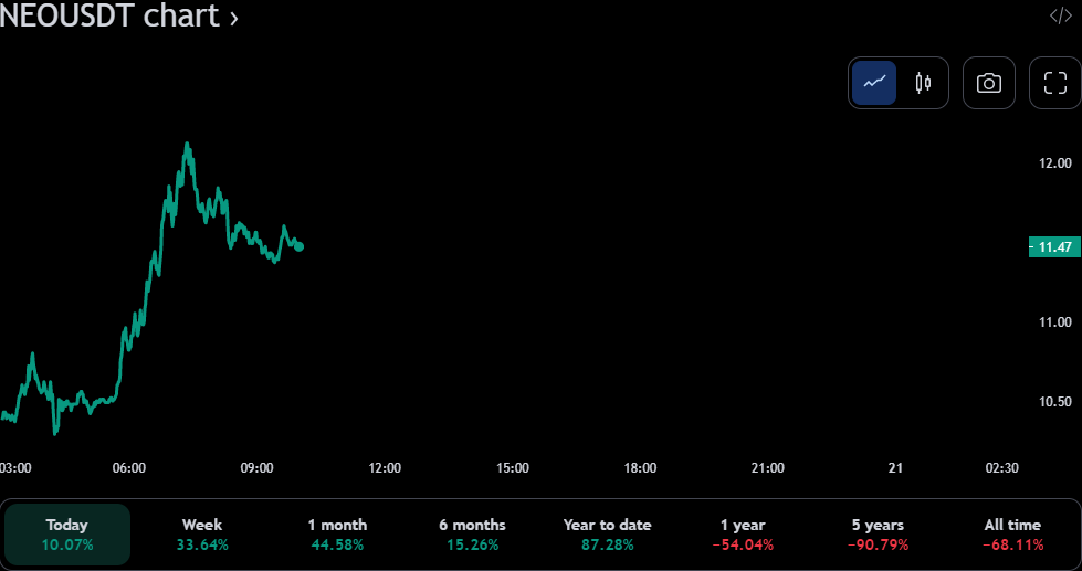 Gráfico de preços de 24 horas NEO/USDT (fonte: TradingView)