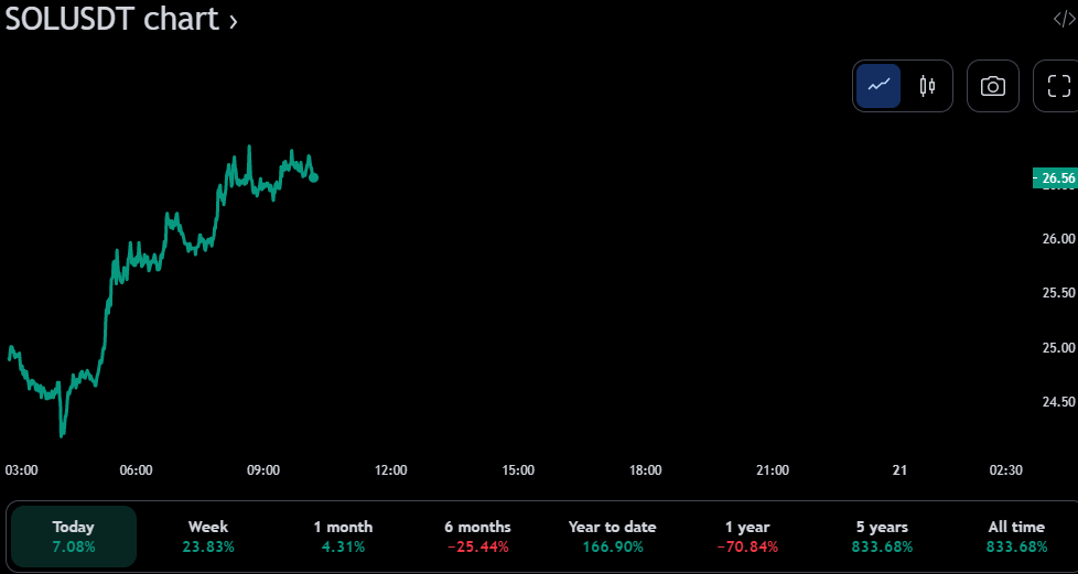 Gráfico de preços SOL/USDT de 24 horas (fonte: TradingView)