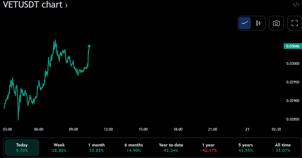 Gráfico de preços de 24 horas VET/USDT (fonte: TradingView)
