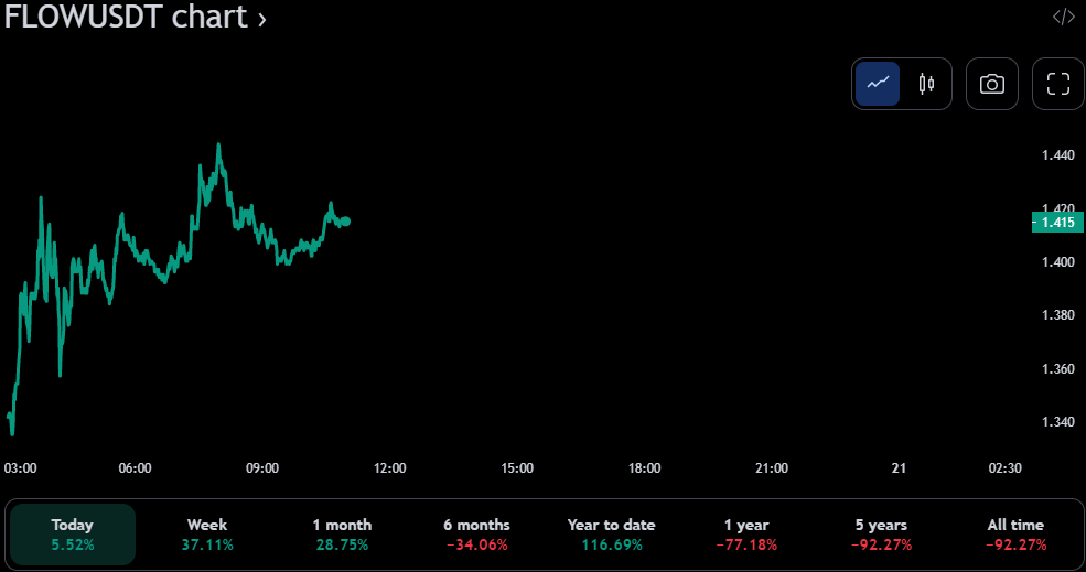 Gráfico de preço de 24 horas FLOW/USDT (fonte: TradingView)