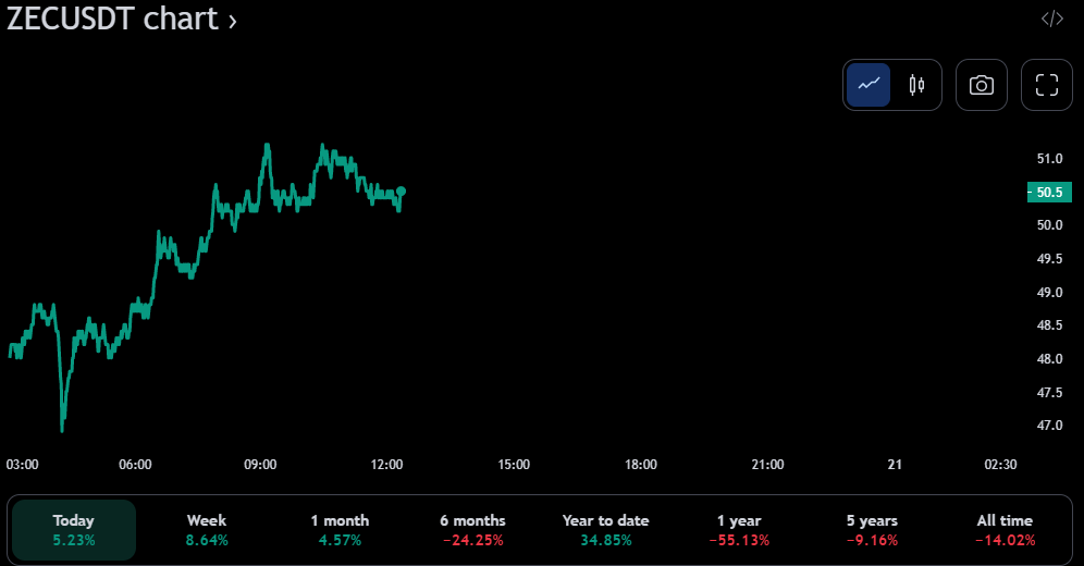 ZEC/USDT 24-घंटे का मूल्य चार्ट (स्रोत: ट्रेडिंग व्यू)