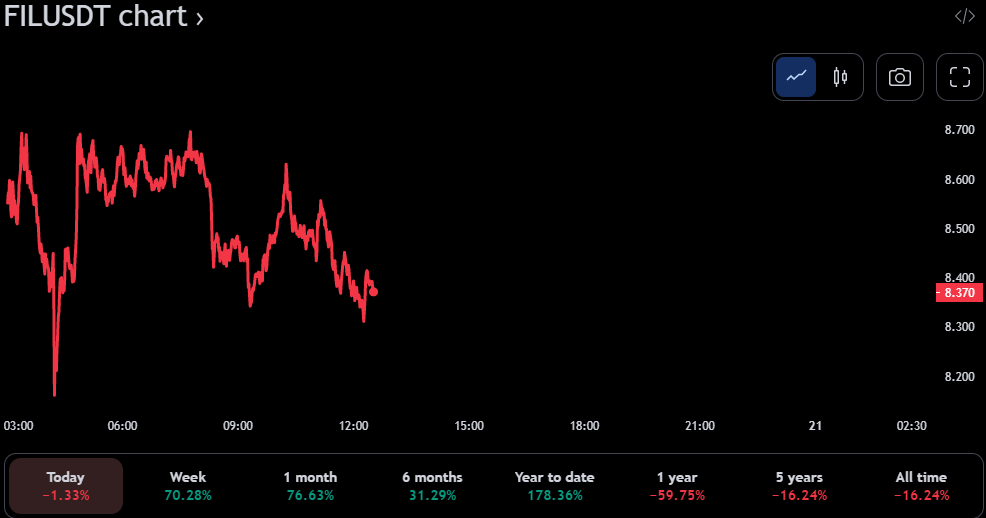 FIL/USDT 24-घंटे का मूल्य चार्ट (स्रोत: ट्रेडिंग व्यू)