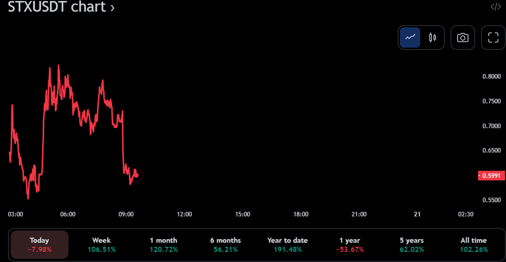 Tabela de preços STX/USDT de 24 horas (fonte: TradingView)