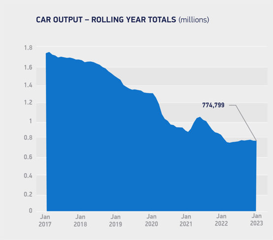 SMMT January UK car production chart, 2023