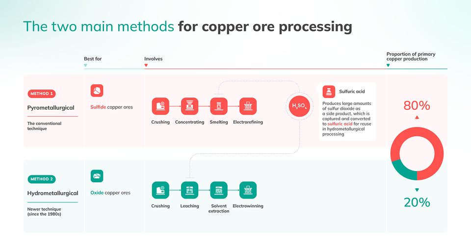 Copper Ore Processing Infographic_web@2x