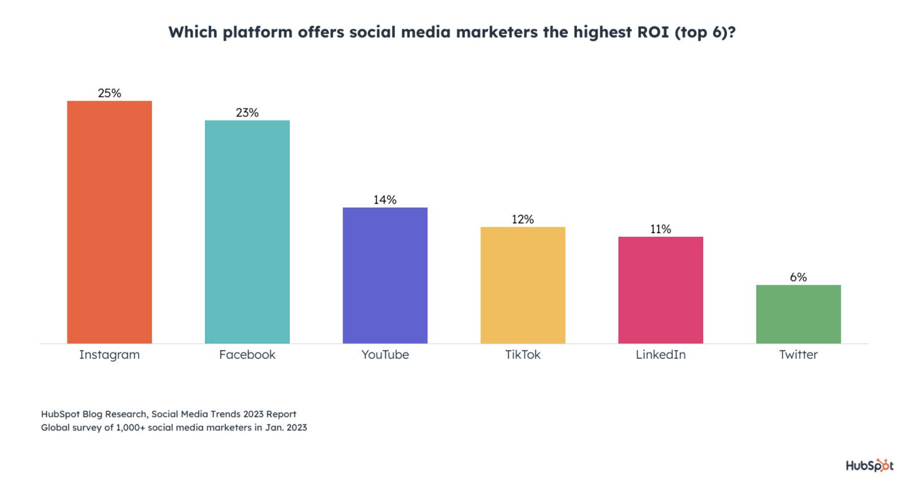 ソーシャル メディアの ROI チャート