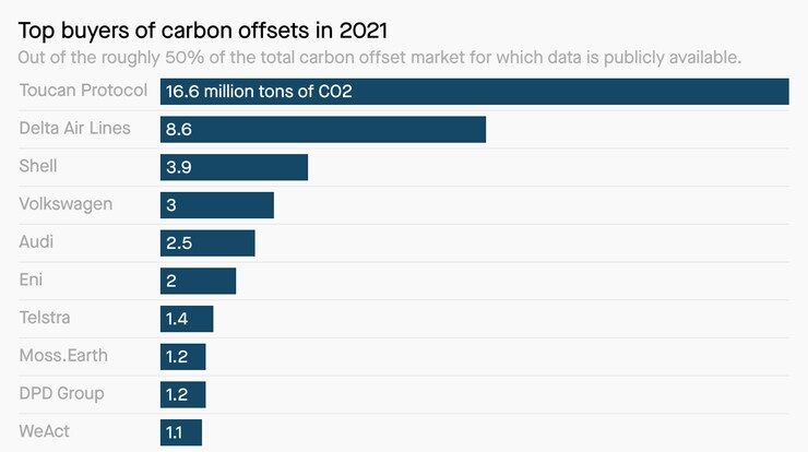 en çok karbon kredisi satın alanlar
