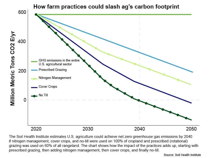 emisyon projeksiyonunu azaltan karbon çiftçiliği uygulamaları