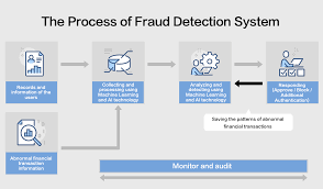 Fraud Detection - Machine Learning for Marketing 