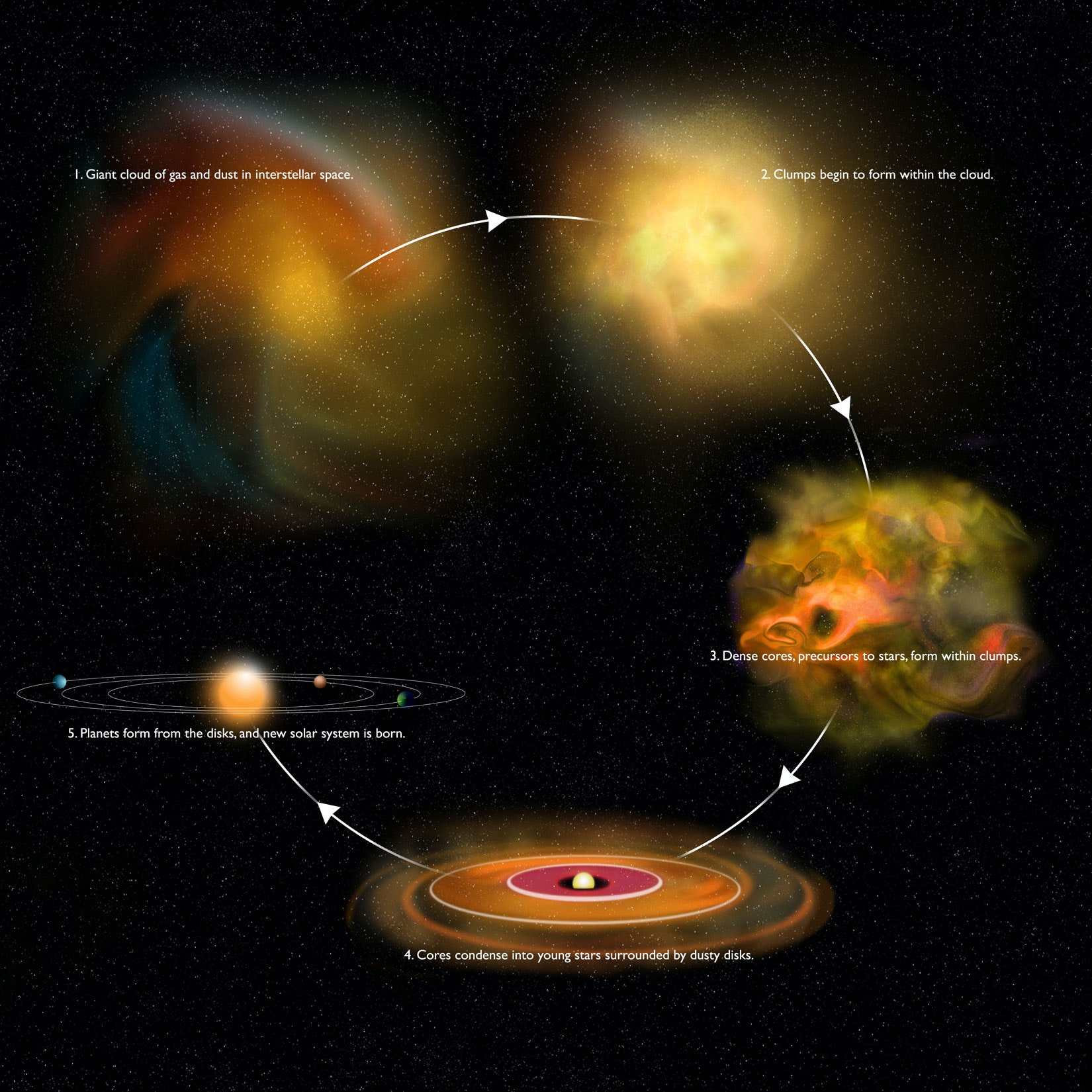 De progressie van een sterrenstelsel van een wolk van stof en gas naar een volwassen ster met planeten in een baan.