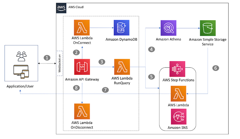 Architecture diagram for the Athena WebSocket API. The user connects to the API through API Gateway. API Gateway uses Lambda and DynamoDB to store session data. SQL queries are routed to Amazon Athena and a Step Function polls for query status and returns the results back to the user.