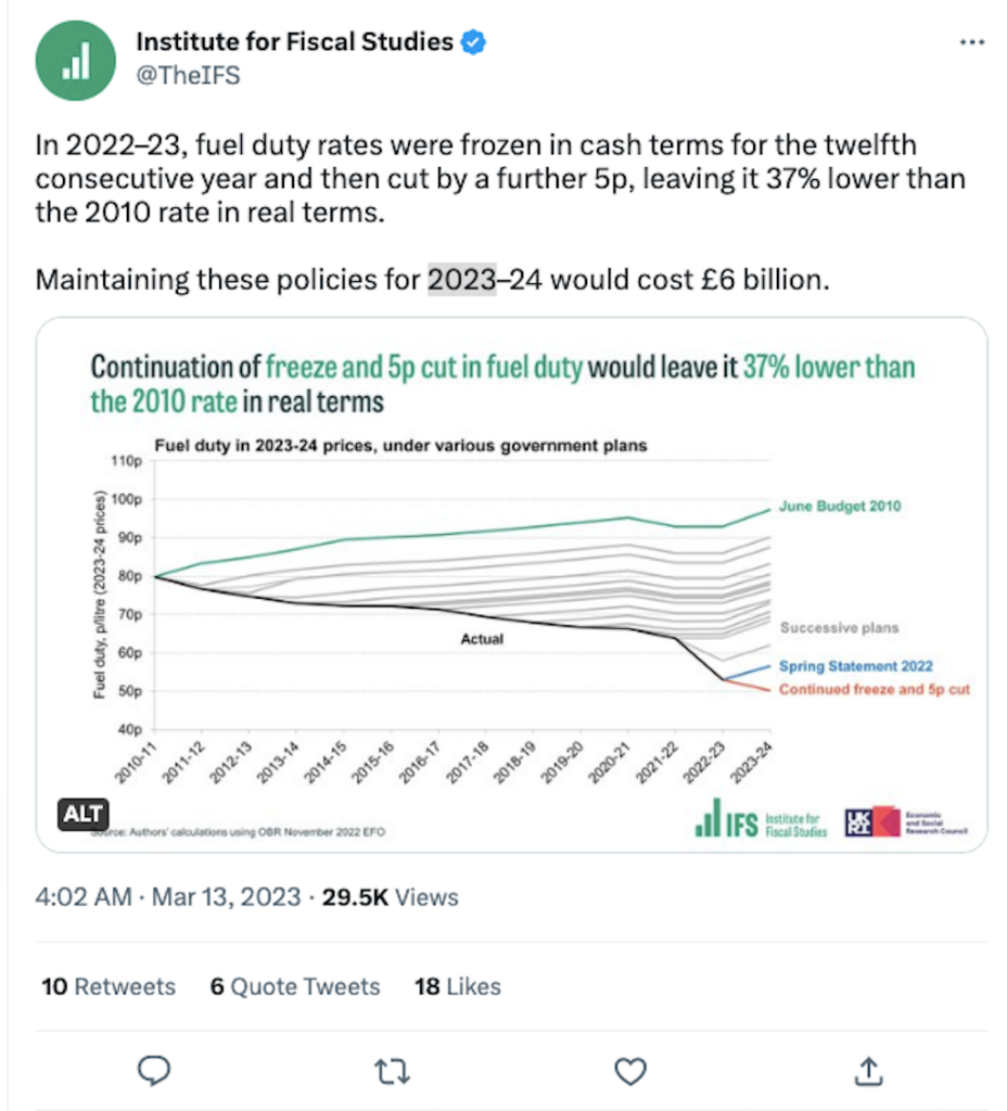 In 2022–23, fuel duty rates were frozen in cash terms for the twelfth consecutive year and then cut by a further 5p, leaving it 37% lower than the 2010 rate in real terms. Maintaining these policies for 2023–24 would cost £6 billion.