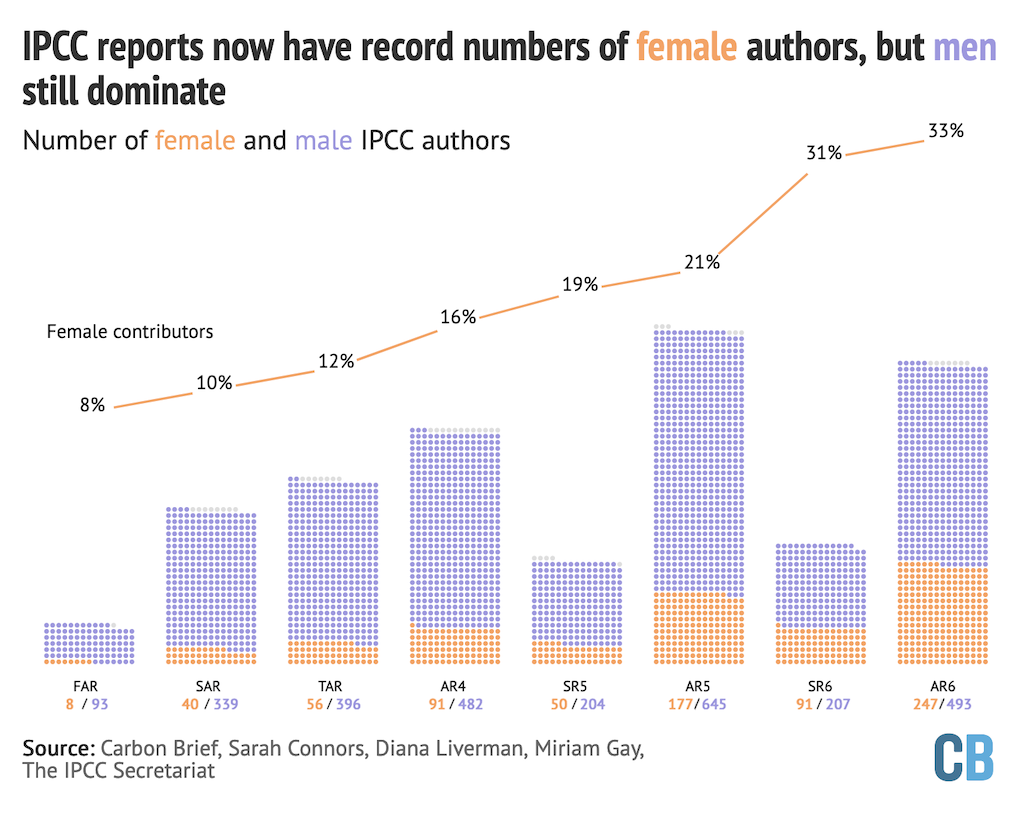 Het aantal mannelijke (paars) en vrouwelijke (oranje) auteurs van IPCC-rapporten, waarbij elke stip één persoon aangeeft. Duplicaten zijn verwijderd. Waar het geslacht niet kon worden vastgesteld, is de stip grijs.