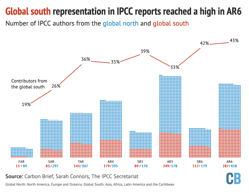 आईपीसीसी रिपोर्ट के वैश्विक उत्तर (नीला) और वैश्विक दक्षिण (लाल) लेखकों की संख्या, जहां प्रत्येक बिंदु एक व्यक्ति को इंगित करता है। डुप्लिकेट हटा दिए गए हैं. जहां लिंग की पहचान नहीं की जा सकी, वहां बिंदु धूसर है।