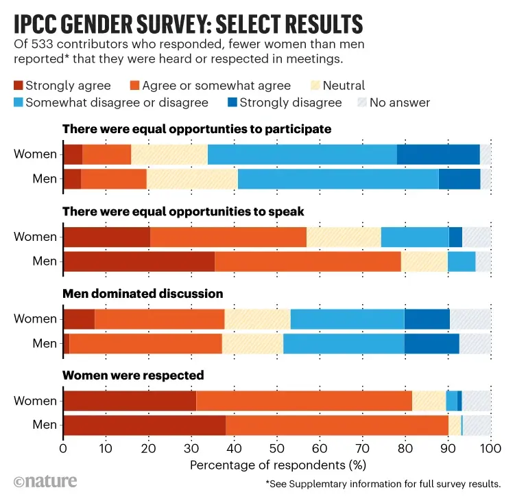 النتائج الرئيسية لمسح فريق العمل المعني بالمساواة بين الجنسين التابع للهيئة الحكومية الدولية المعنية بتغير المناخ. المصدر: Nature (2022).
