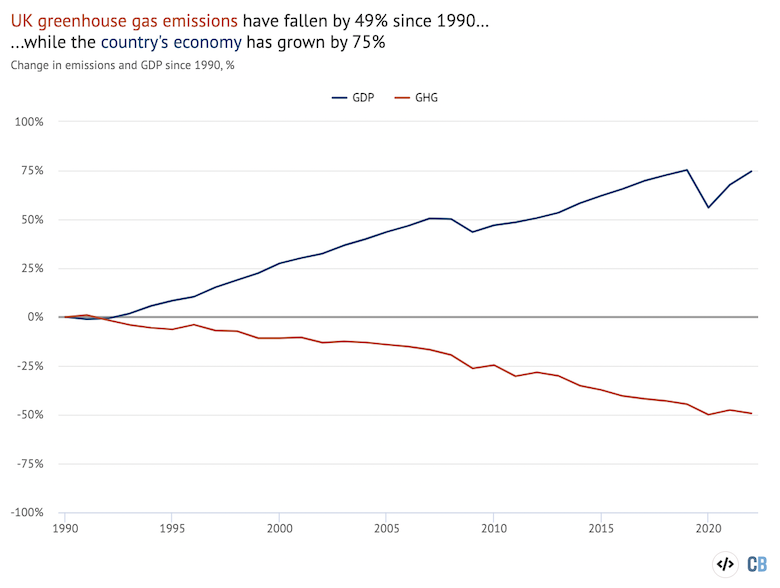 Change since 1990, %, in UK greenhouse gas emissions and GDP adjusted for inflation. Source: Carbon Brief analysis of figures from DESNZ, the Office for National Statistics and the World Bank. Chart by Carbon Brief using Highcharts.