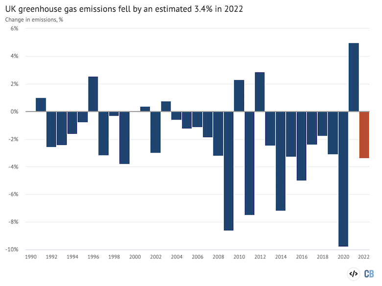Annual change in UK greenhouse gas emissions, 1990-2022, %. Source: Department for Energy Security and Net Zero (DESNZ) and Carbon Brief analysis. Chart by Carbon Brief using Highcharts.