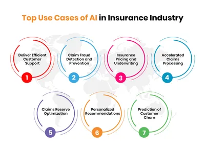 Top Use Cases of AI in Insurance | Machine Learning and AI in Insurance
