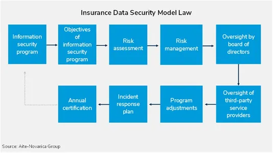 Insurance Data Security | Machine Learning and AI in Insurance