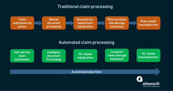 Procesamiento automatizado de reclamaciones | Machine Learning e IA en Seguros