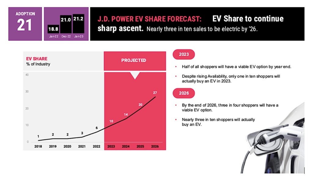 Gráfico de acciones de JDPower EV marzo de 2023 REL