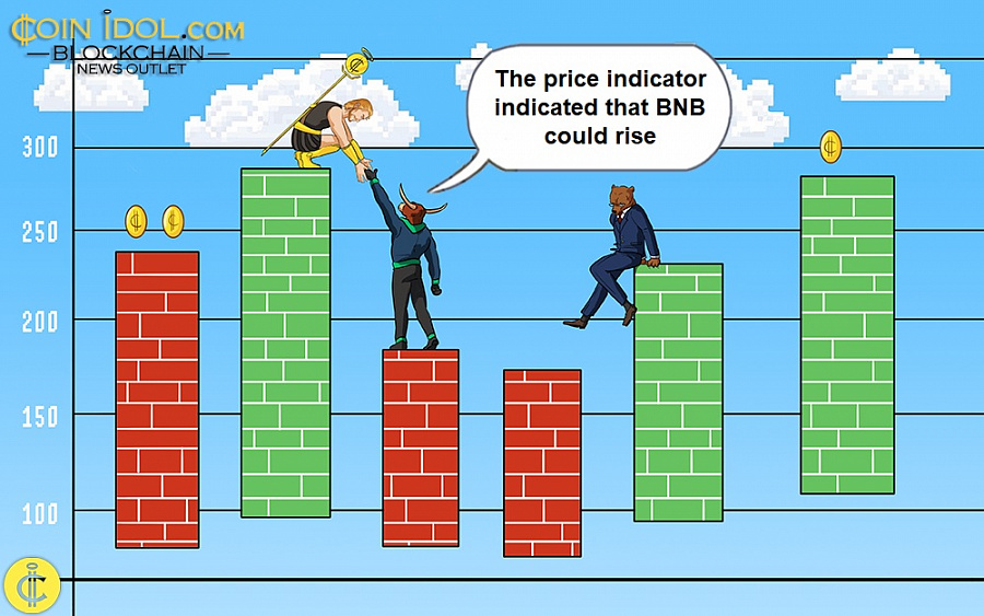 The price indicator indicated that BNB could rise