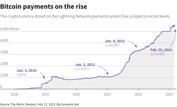 Los pagos de Block y Reuters Crypto en aumento - Pagos de Bitcoin en aumento