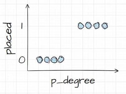 p-degree for Logistic Regression