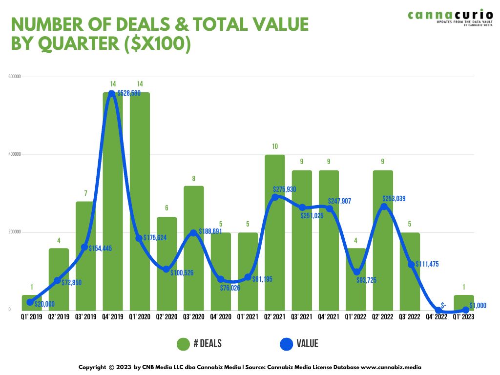 Cannacurio #68 | Number of REIT Deals & Total Value by Quarter ($x100)