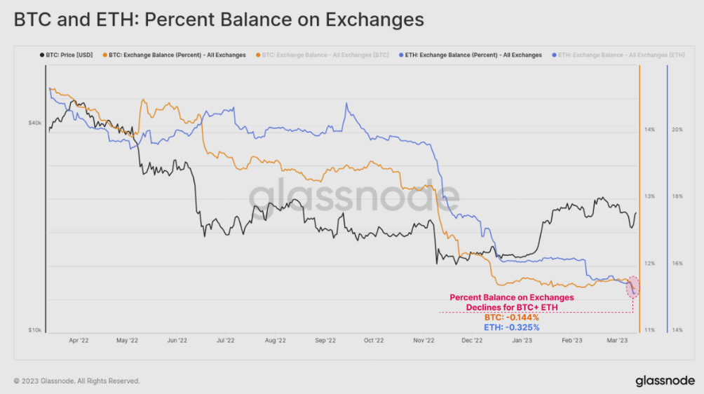 BTC and ETH percent balance on exchanges