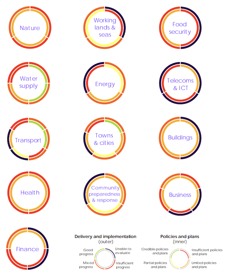 Preparación para el cambio climático en sectores clave en Inglaterra. Los anillos interiores representan el progreso de las políticas y los planes, mientras que los anillos exteriores representan el progreso de la entrega y la implementación. El nivel de progreso se indica a través del color. Fuente: CCC (2023).