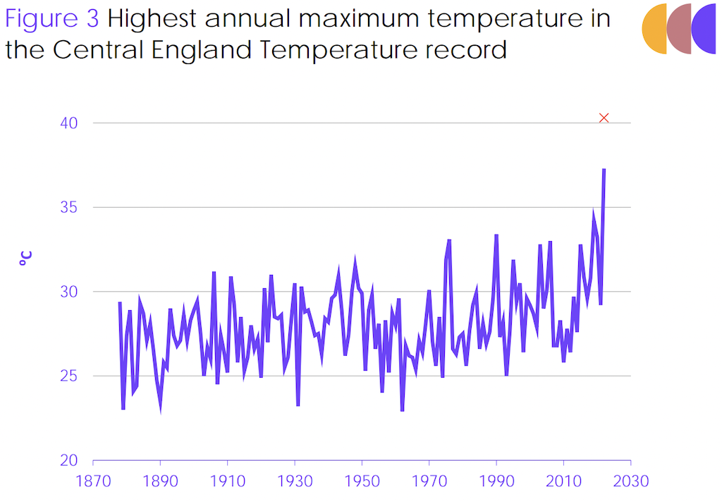 1800 年代から現在までの、イングランド中部の年間最高気温の最高値。 出典: CCC (2023)。