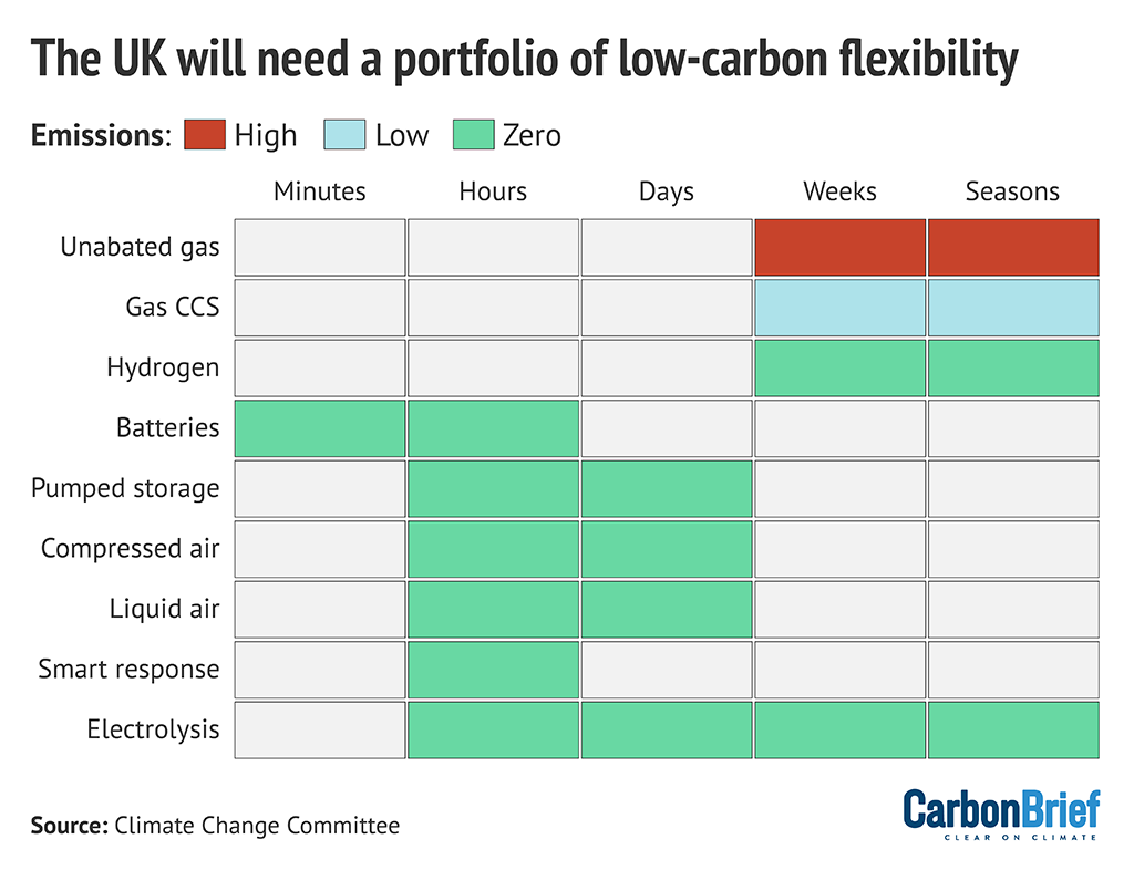 The UK will need a portfolio of low-carbon flexibility. Chart: Carbon Brief.