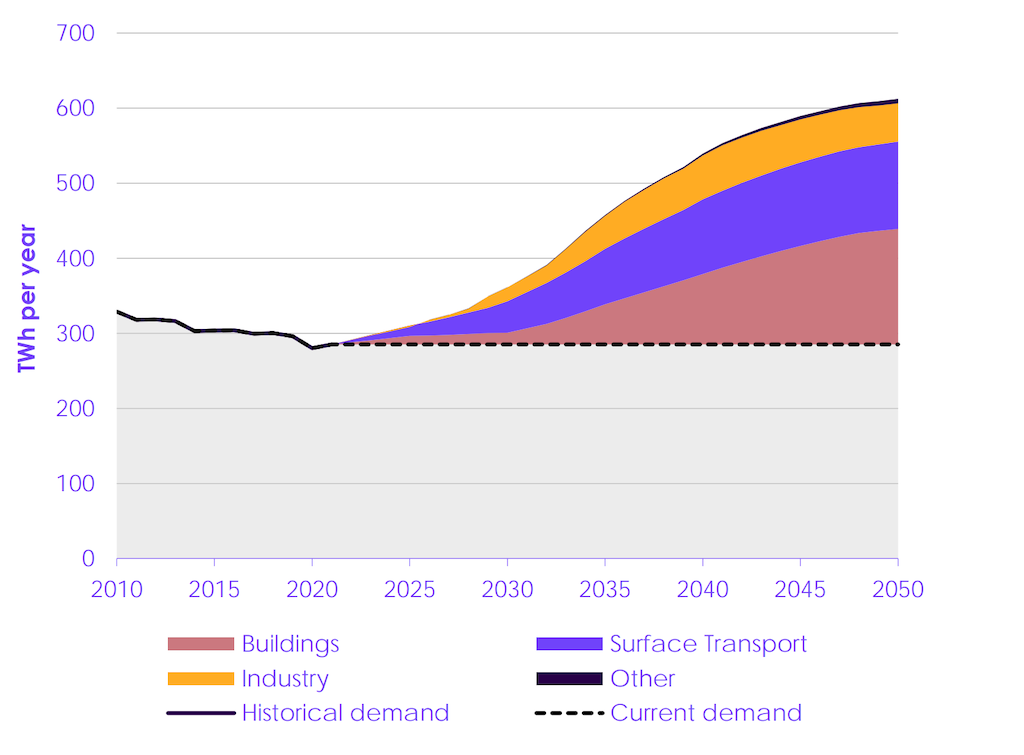 Electricity demand in the CCC’s “balanced pathway”, terawatt hours per year, showing increases relative to current levels broken down by source sector.